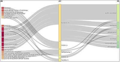 A bibliometric review study of Michael Burawoy